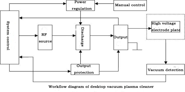Portable vacuum plasma cleaning machine-plasma surface treatment-Vacuum Desktop plasma cleaner